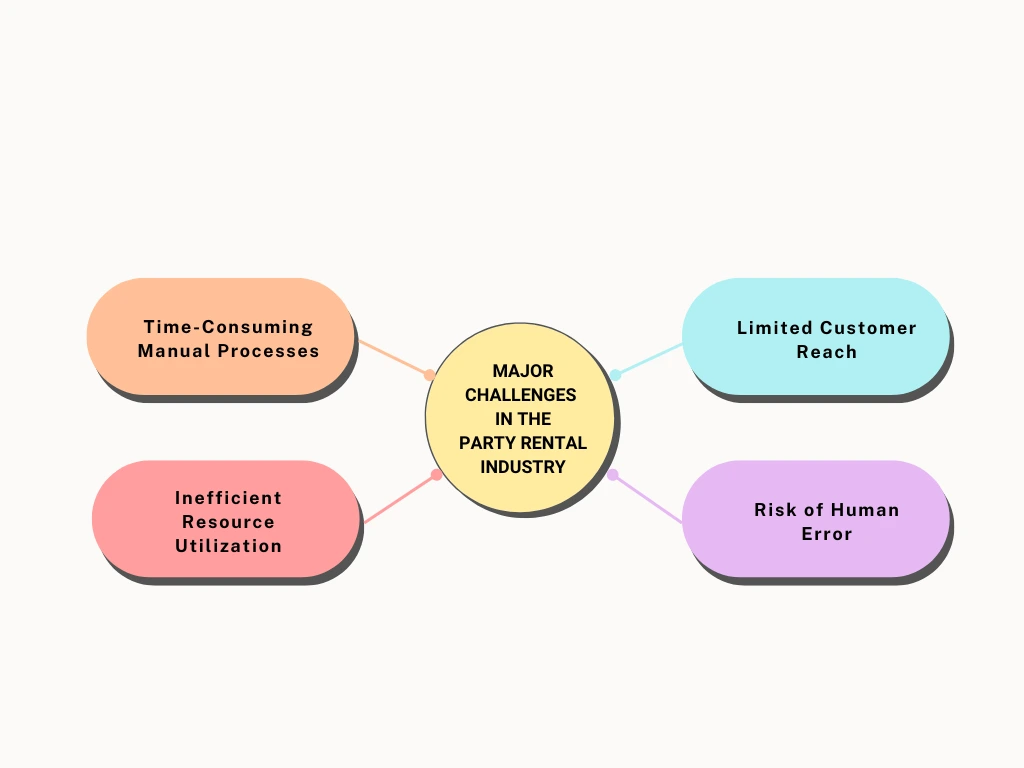 Diagram illustrating key challenges like manual processes in the party rental industry