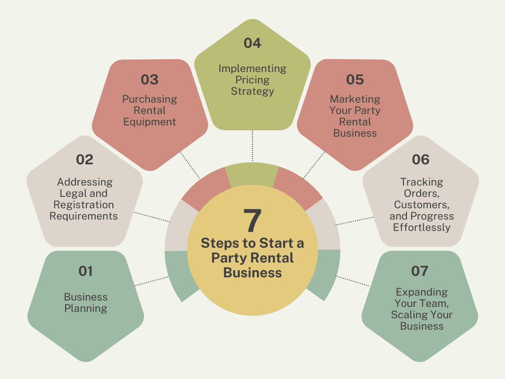 Infographic on how to start a party rental business with 7 steps