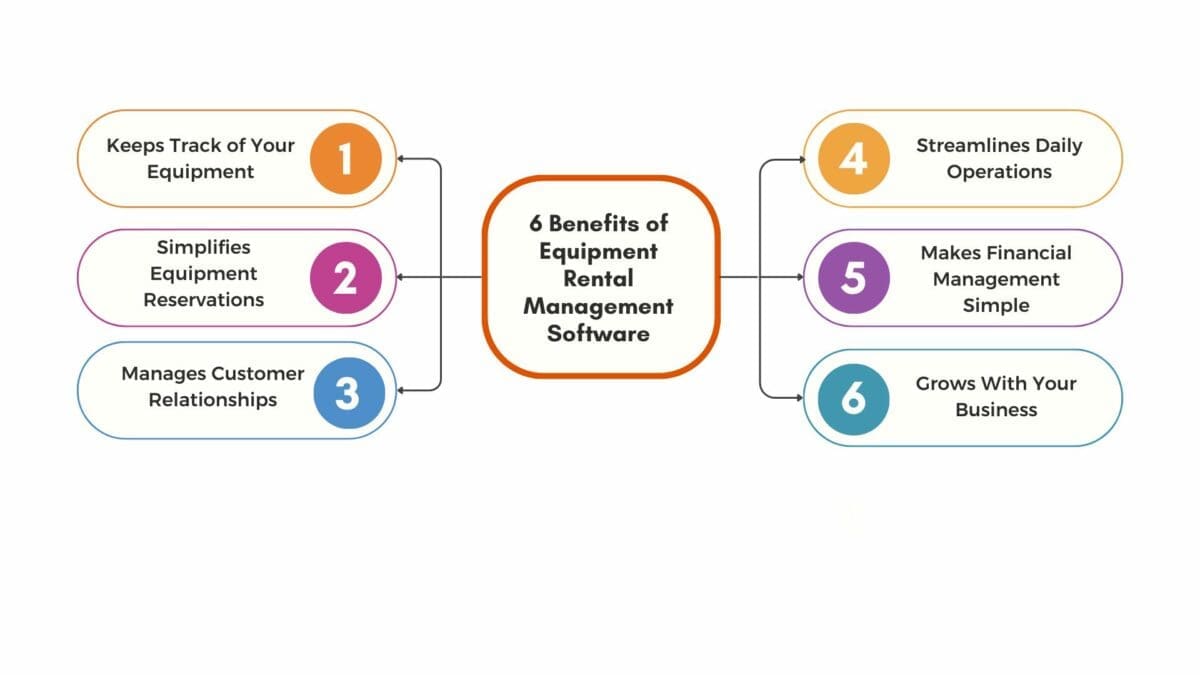 Diagram showcasing six benefits of equipment rental management software