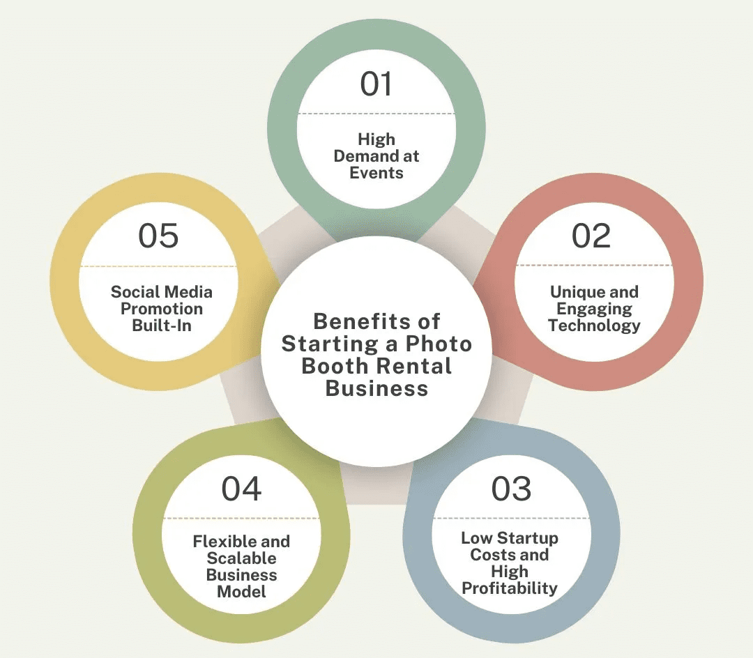 Infographic showing five key benefits of starting a photo booth rental business with colorful circles