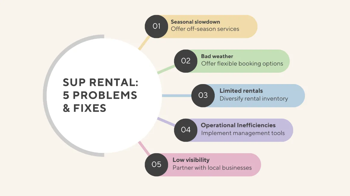 Infographic showing paddleboard rental problems and solutions