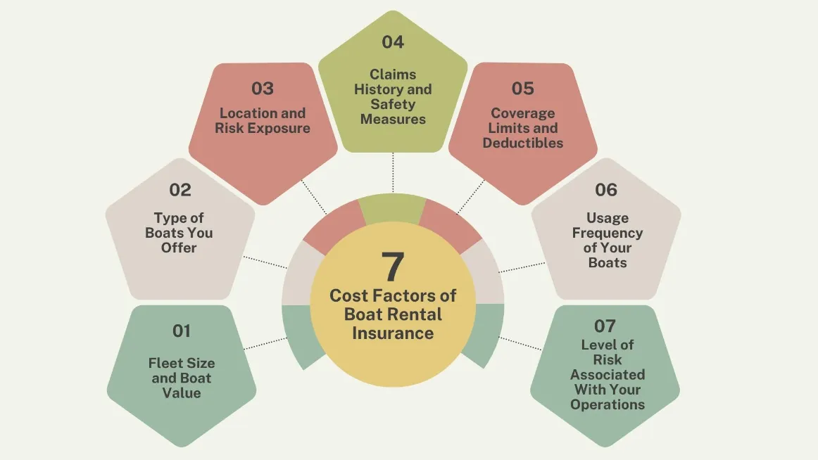 Cost factors of boat rental business insurance