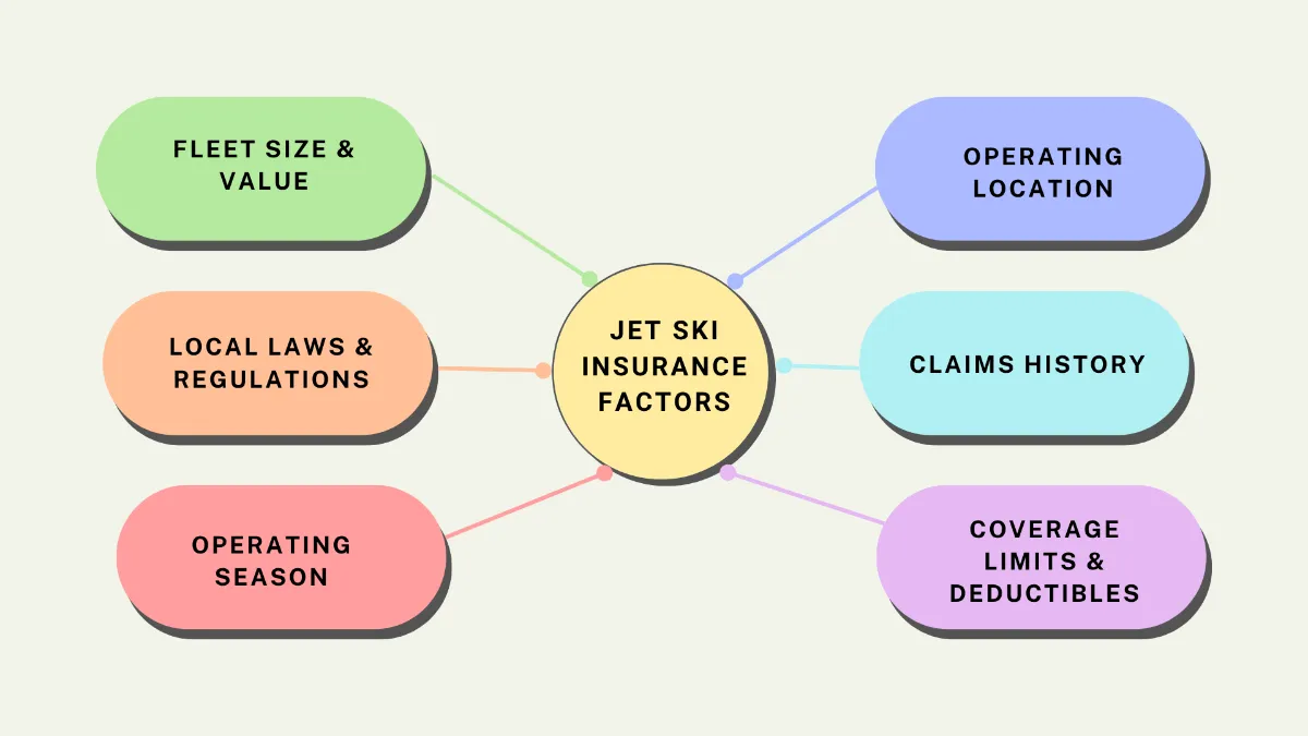 Infographic showing what impacts jet ski rental insurance costs