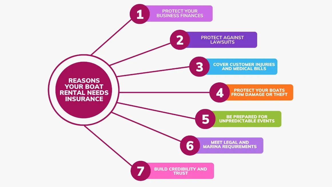 Infographic showing reasons for boat rental business insurance