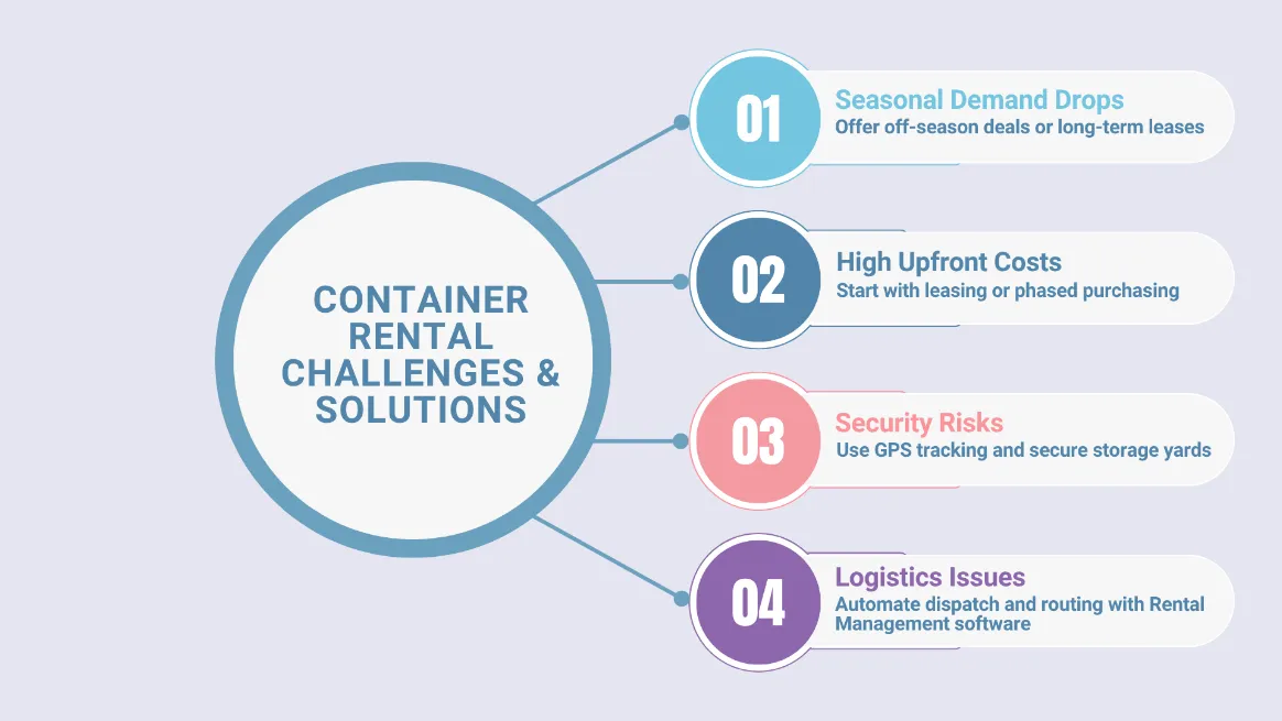 Infographic showing container rental challenges and practical solutions