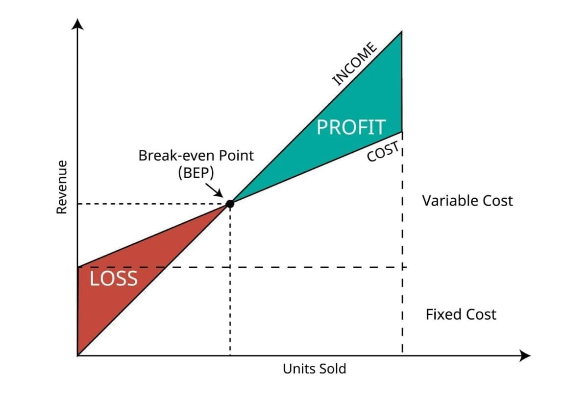 break even point or BEP or Cost volume profit graph of the sales units and the revenue sales