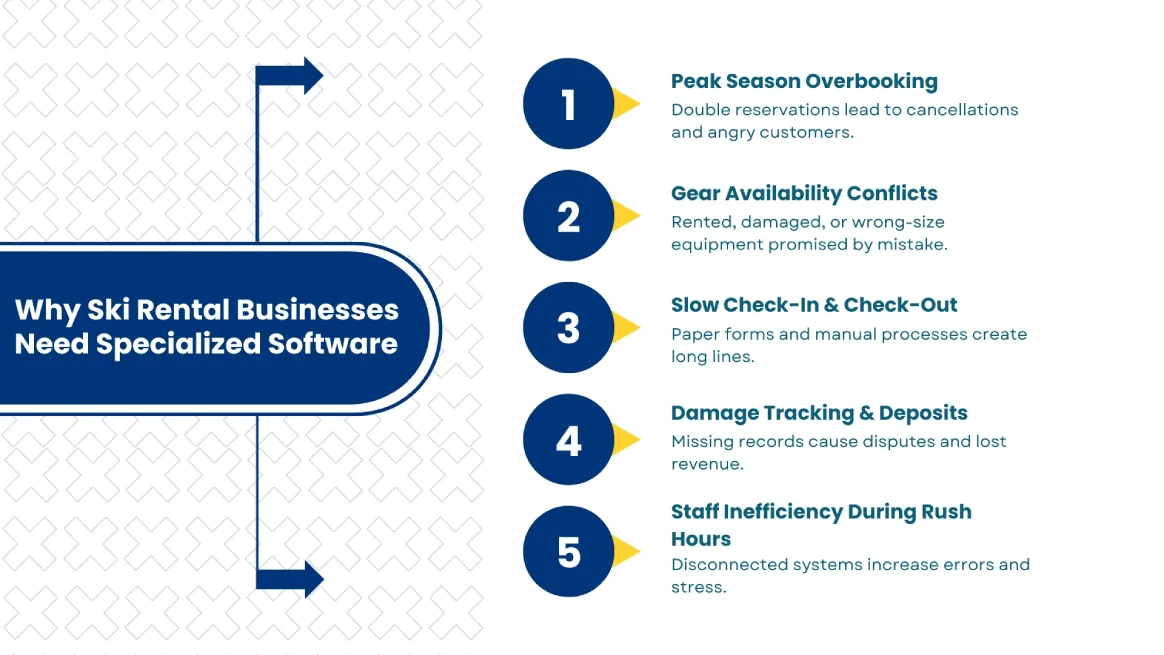 Infographic listing ski rental operational challenges and solutions