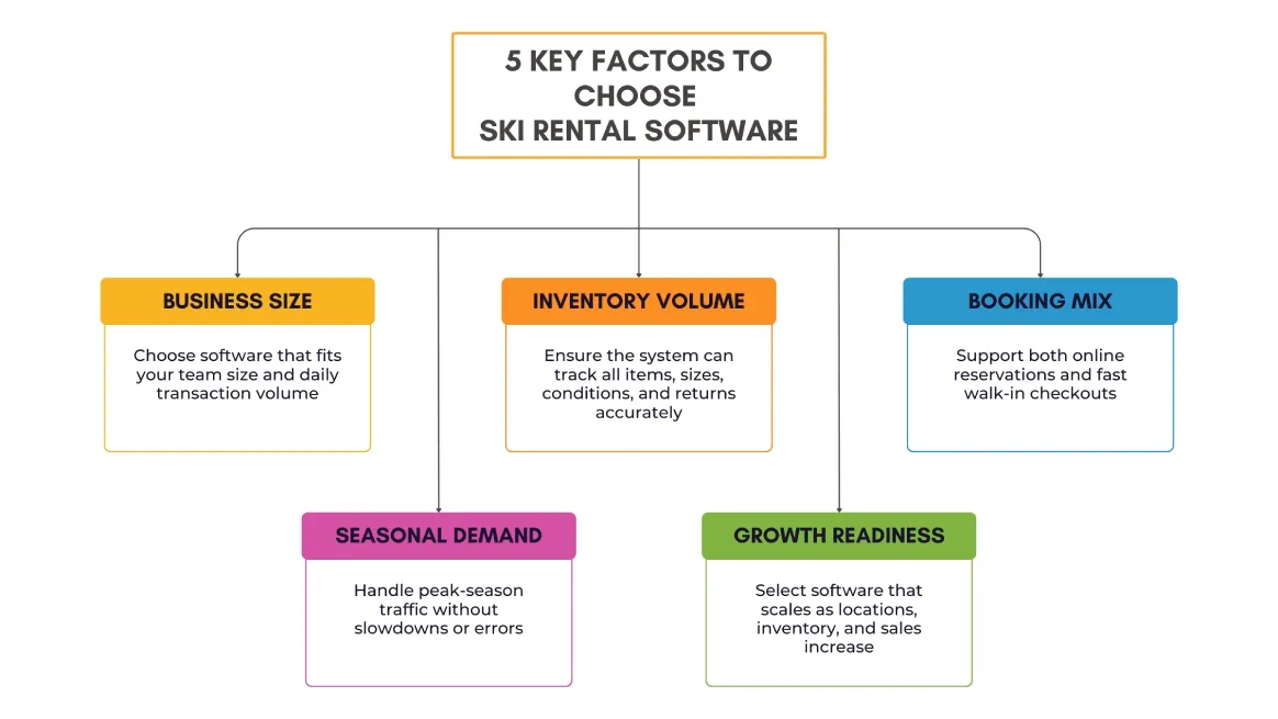 Infographic showing factors for choosing ski rental software