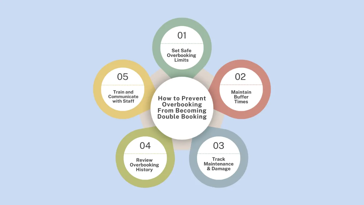 Infographic showing five steps to prevent rental double booking