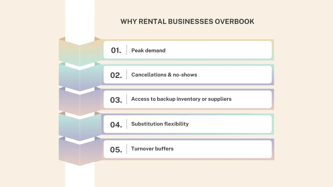 Infographic showing reasons rental businesses overbook inventory
