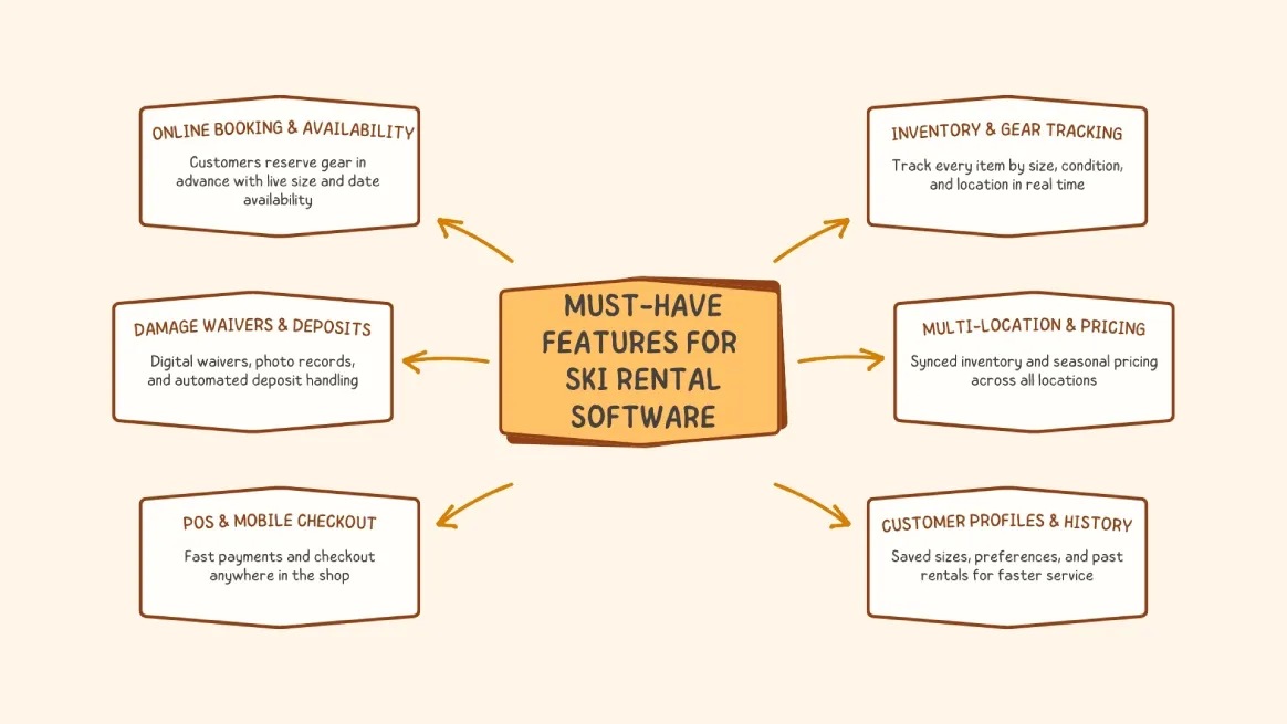 Infographic listing key ski rental software features