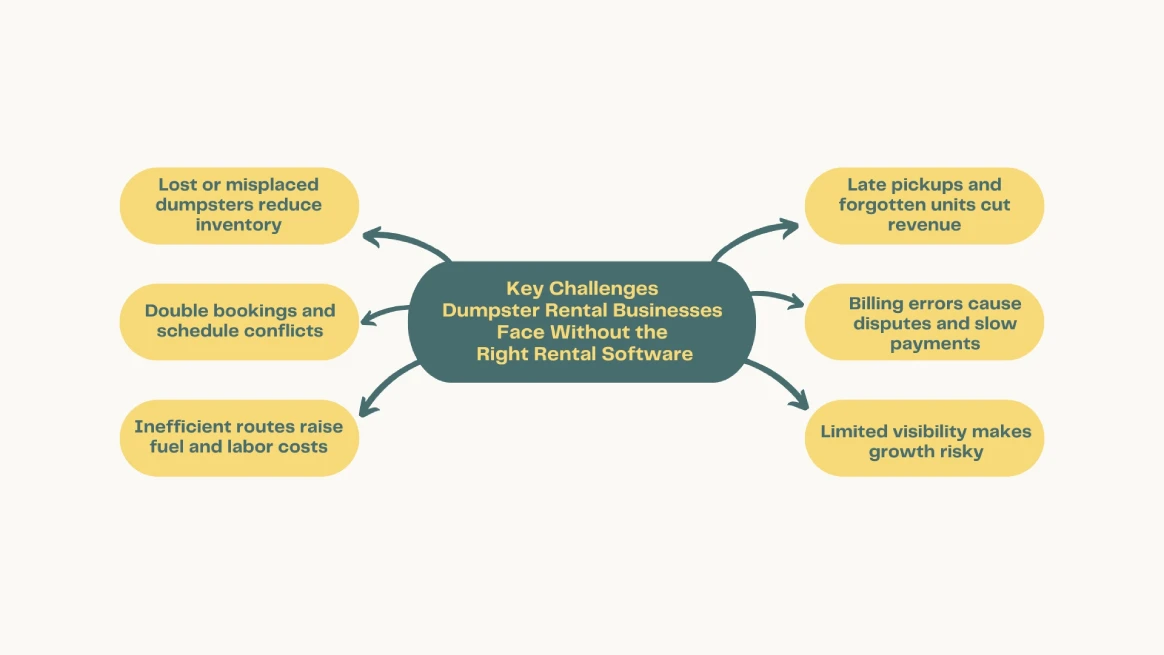Infographic explaining the challenges of manual dumpster rental tools