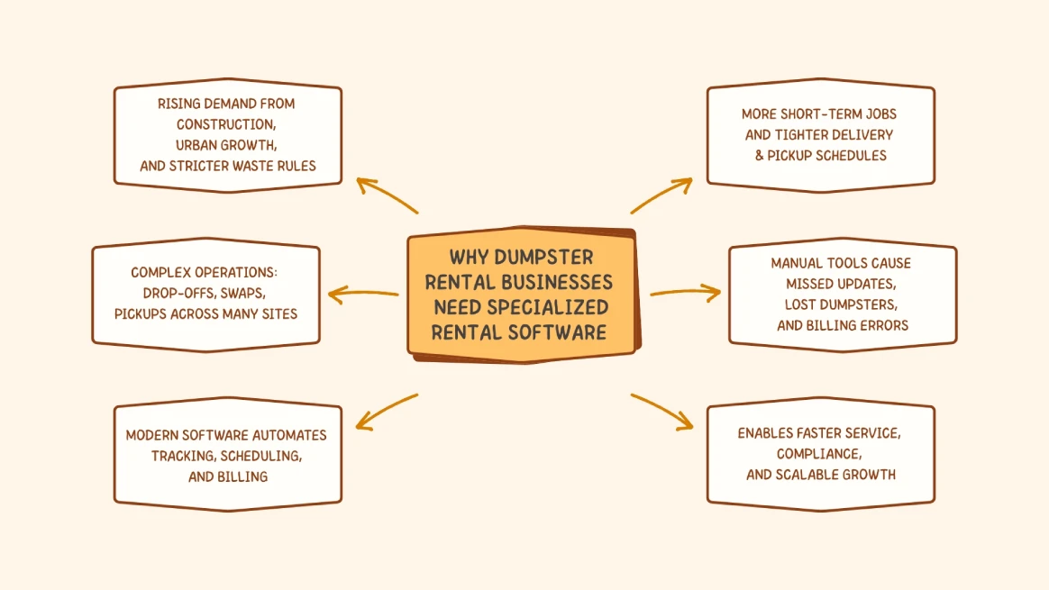 Infographic explaining the benefits of dumpster rental software