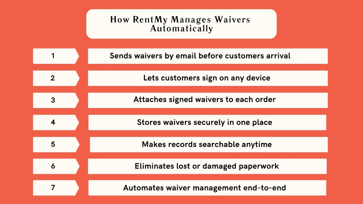 Infographic listing best practices for rental liability waivers