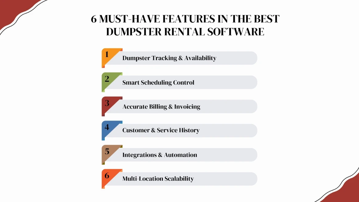 Infographic showing six must-have dumpster rental software features