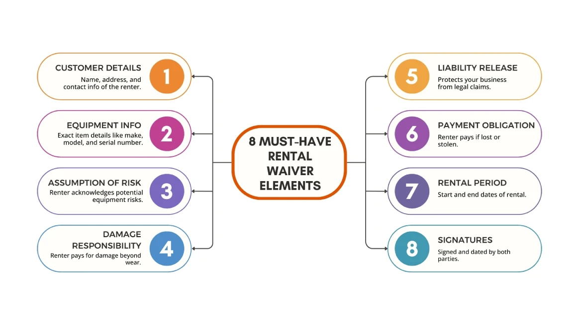 Infographic listing essential elements of the rental waiver