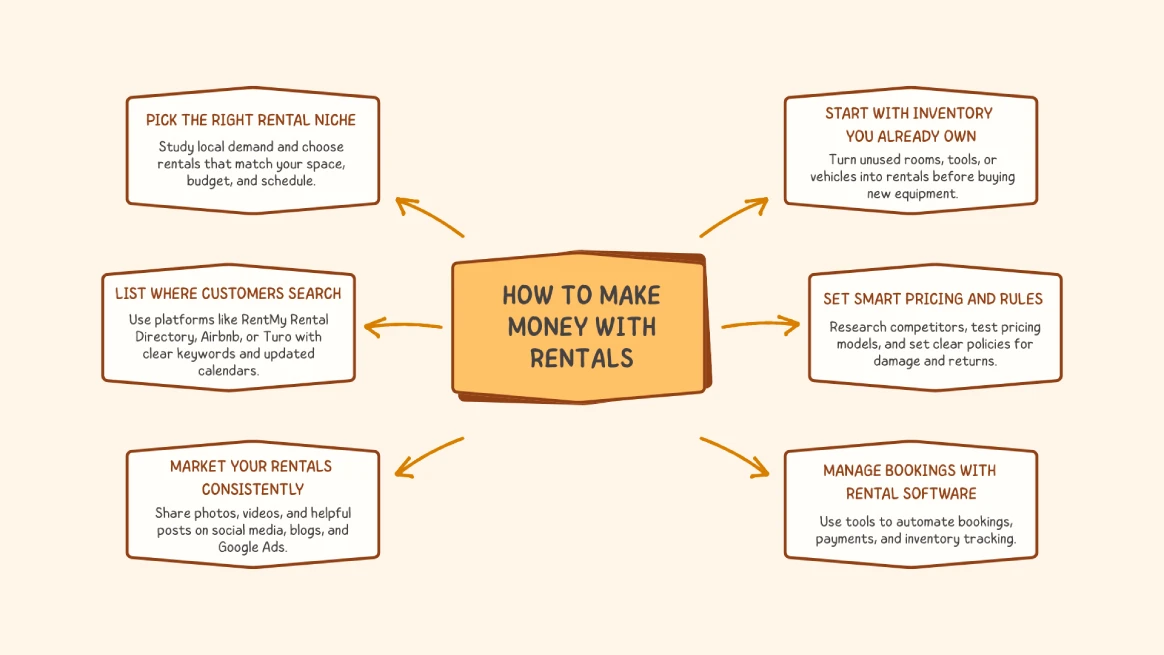 Infographic showing six steps to make money with rentals