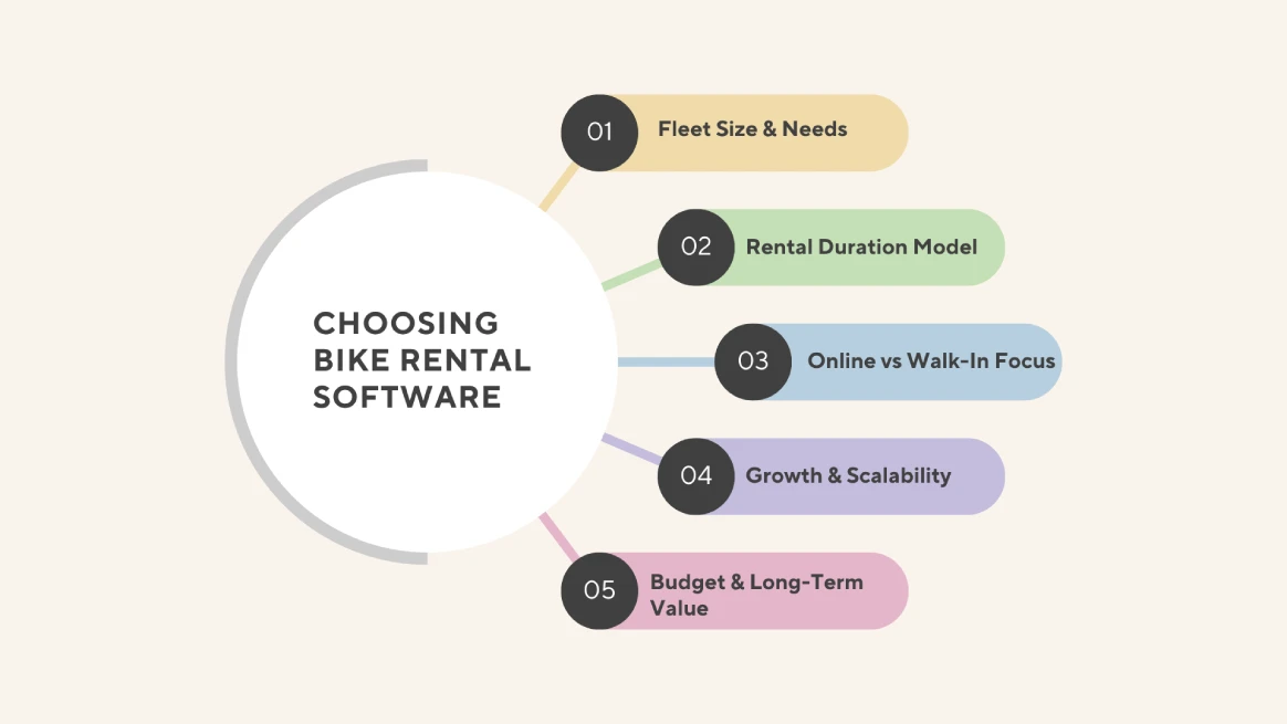 Infographic showing factors for choosing bike rental booking software