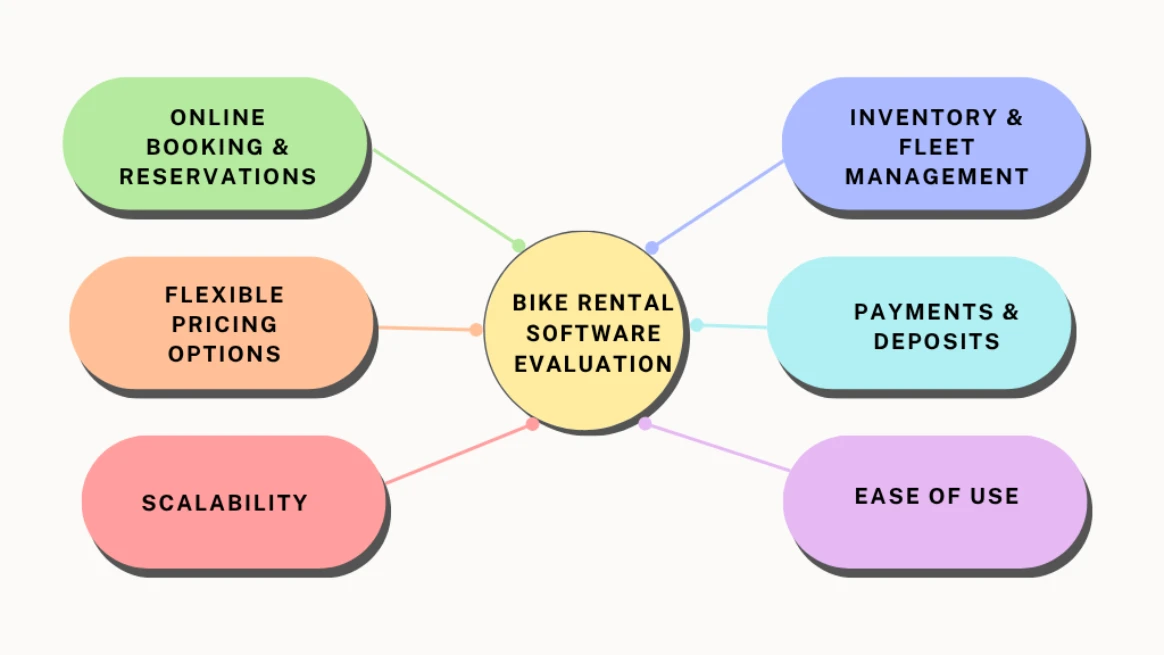 Colorful mind map showing bike rental software evaluation criteria