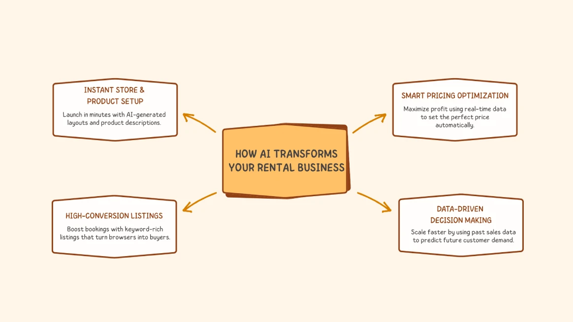 Infographic showing how AI solves rental business problems with automation and optimization