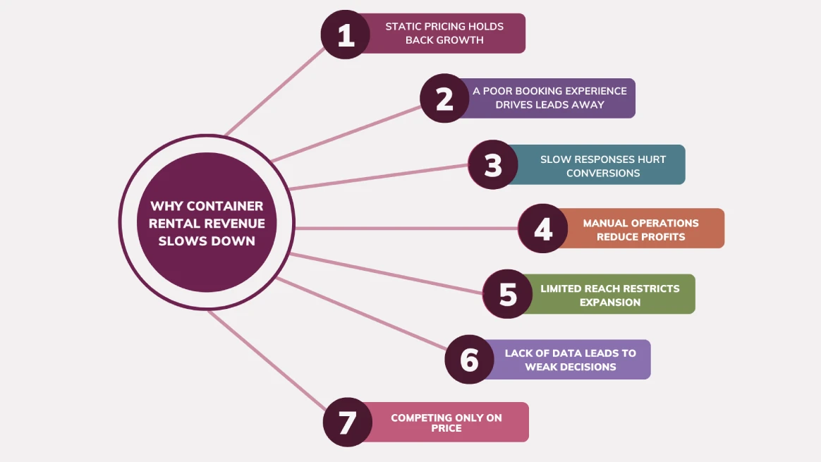 Infographic showing reasons why container rental businesses struggle to scale revenue